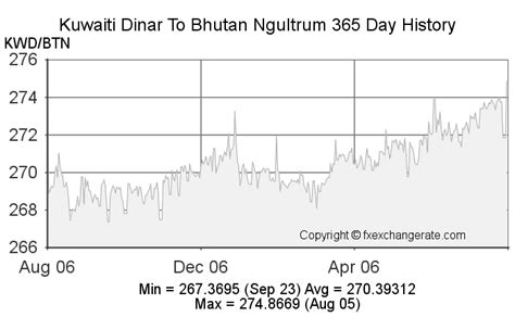 Convert Kuwaiti Dinars (KWD) to Bhutanese Ngultrums (BTN).